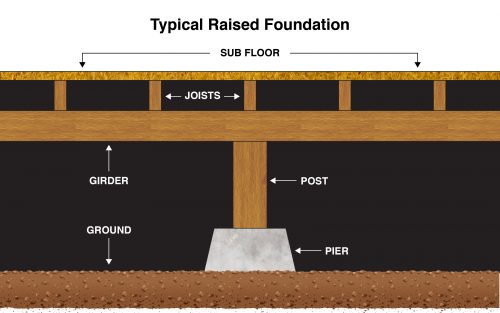 Faqs Raised Foundation Repair