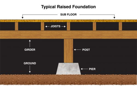 Typical Raised Foundation