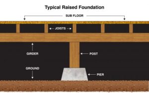 Raised Foundation subfloor diagram